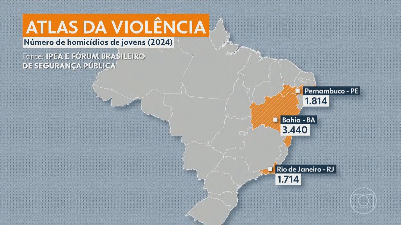 Rio de Janeiro entre os estados com mais jovens mortos